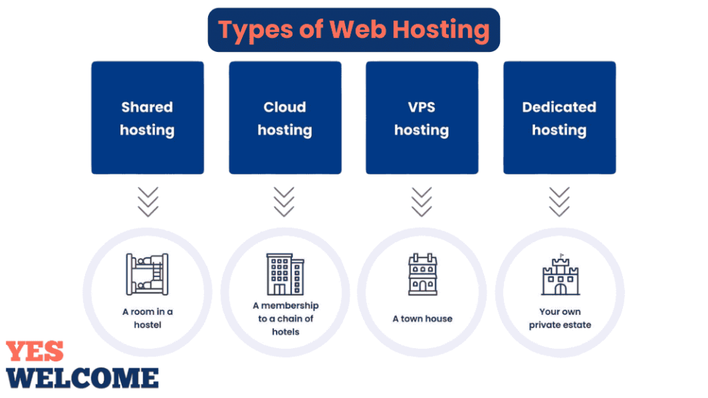 Types of Web Hosting