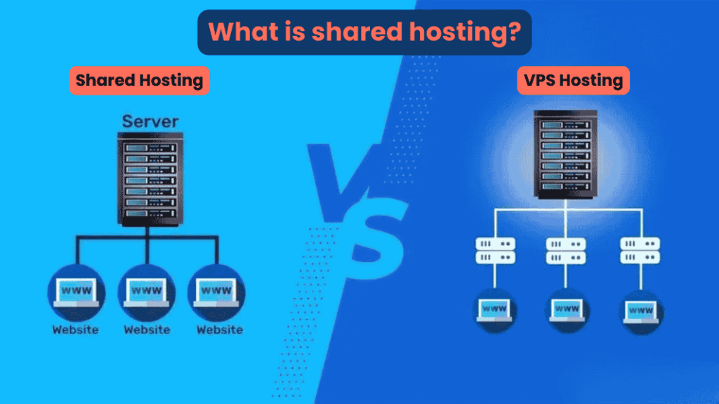 What is Shared hosting